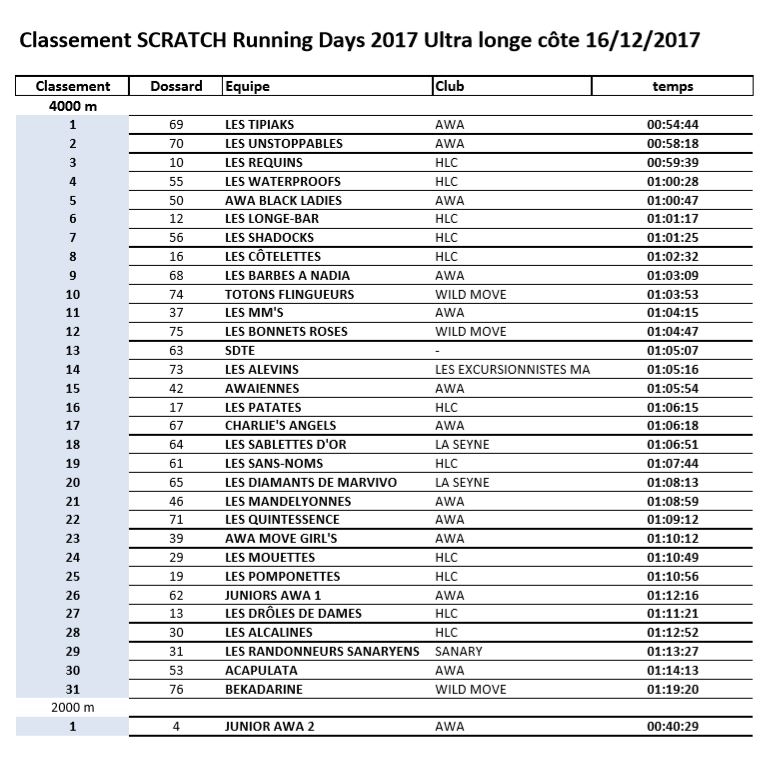 Résultats-Scratch-Hyeres-running-days-2017